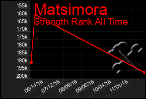 Total Graph of Matsimora