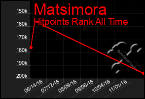 Total Graph of Matsimora