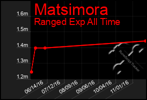 Total Graph of Matsimora