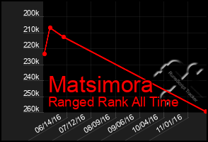 Total Graph of Matsimora