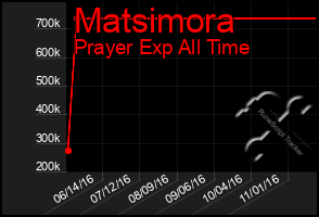 Total Graph of Matsimora