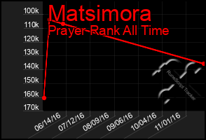 Total Graph of Matsimora