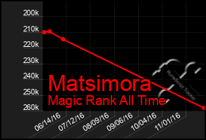 Total Graph of Matsimora