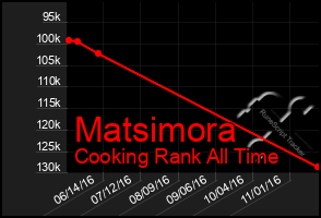 Total Graph of Matsimora