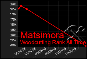 Total Graph of Matsimora