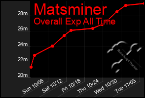 Total Graph of Matsminer