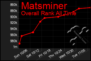 Total Graph of Matsminer