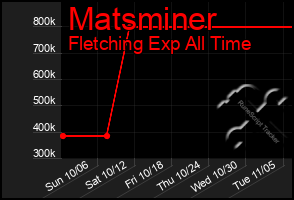 Total Graph of Matsminer