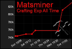 Total Graph of Matsminer