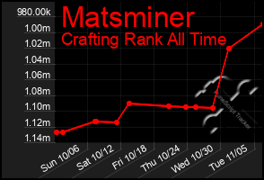 Total Graph of Matsminer