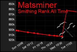 Total Graph of Matsminer