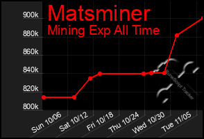 Total Graph of Matsminer