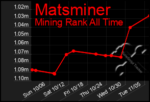 Total Graph of Matsminer