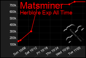 Total Graph of Matsminer