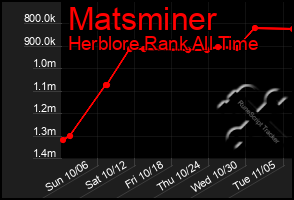 Total Graph of Matsminer