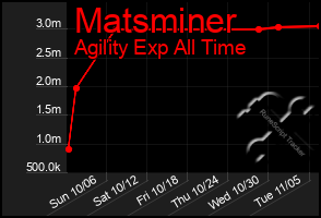 Total Graph of Matsminer