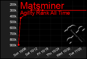 Total Graph of Matsminer