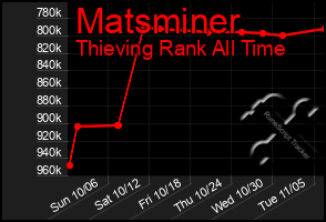 Total Graph of Matsminer