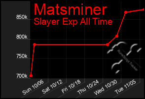 Total Graph of Matsminer