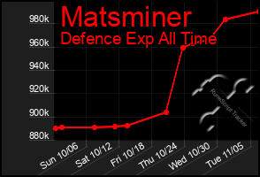 Total Graph of Matsminer