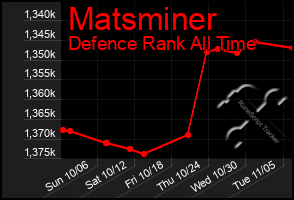 Total Graph of Matsminer