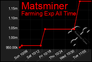 Total Graph of Matsminer