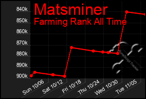 Total Graph of Matsminer