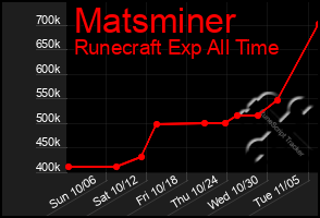 Total Graph of Matsminer