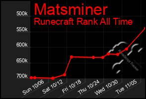 Total Graph of Matsminer