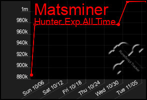 Total Graph of Matsminer