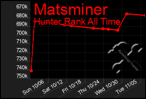 Total Graph of Matsminer