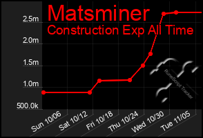 Total Graph of Matsminer