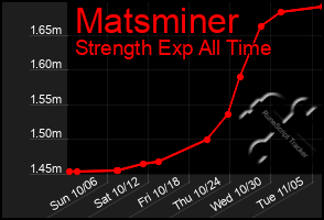 Total Graph of Matsminer