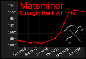 Total Graph of Matsminer