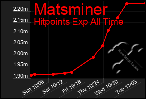 Total Graph of Matsminer