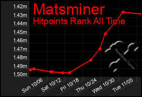 Total Graph of Matsminer