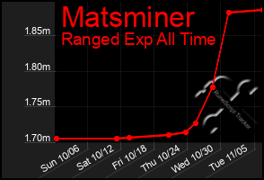 Total Graph of Matsminer