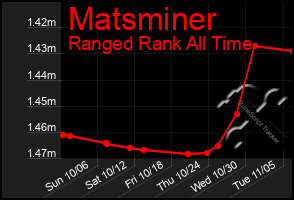 Total Graph of Matsminer