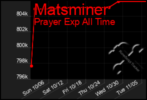 Total Graph of Matsminer