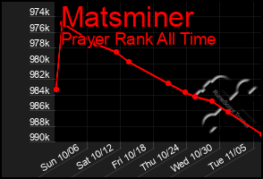 Total Graph of Matsminer