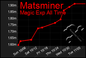 Total Graph of Matsminer