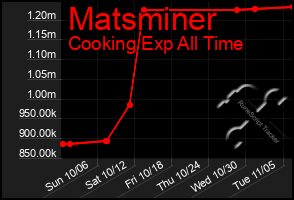 Total Graph of Matsminer