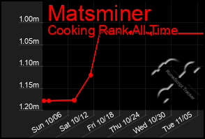 Total Graph of Matsminer