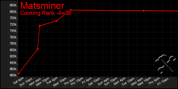 Last 31 Days Graph of Matsminer