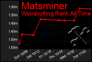 Total Graph of Matsminer