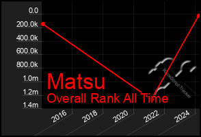 Total Graph of Matsu