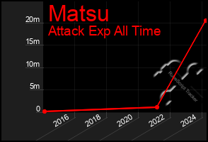 Total Graph of Matsu