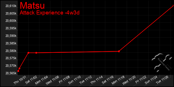 Last 31 Days Graph of Matsu