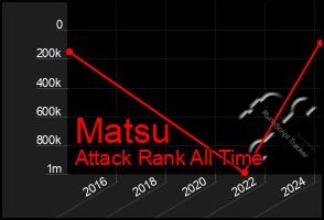 Total Graph of Matsu