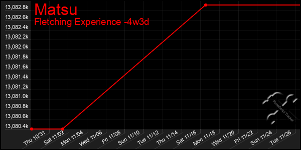 Last 31 Days Graph of Matsu